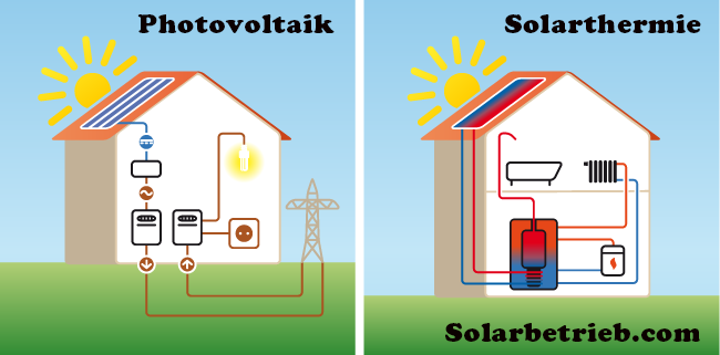 Kurz erklärt: Was ist der Unterschied zwischen Solaranlage, Solarthermie  und Photovoltaikanlage? - Solarbetrieb