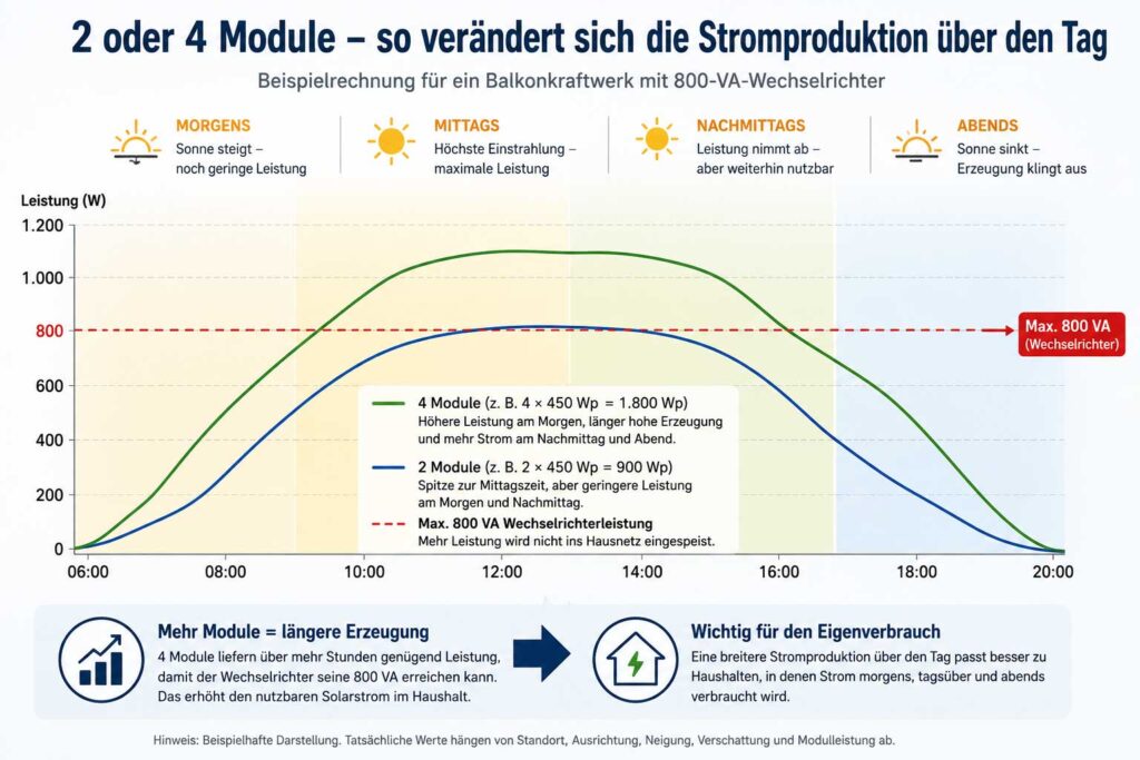 2-oder-4-Module-Stromproduktion-am-tag